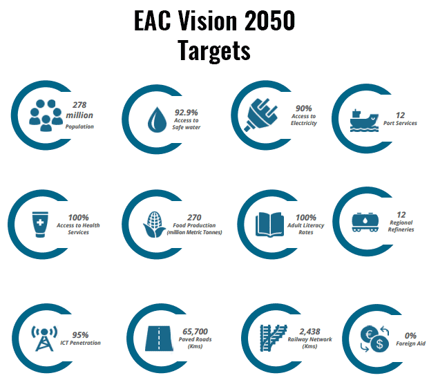 eac vision 2050 targets