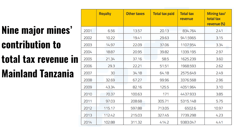 Tanzania Tax Mining Audit