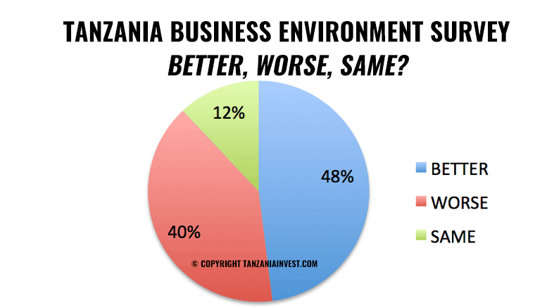 Tanzania Business Environment Survey 2017