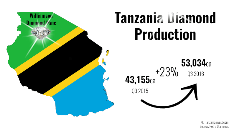 Tanzania diamond production 2016
