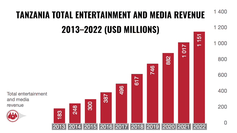 Tanzania entertainment media revenue 2013–2022