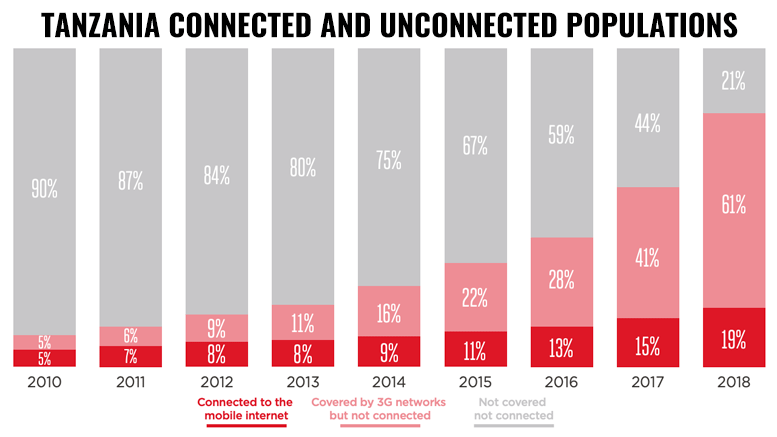 Tanzania mobile connected population 2010-2018