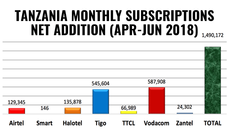 Tanzania mobile subscriptions june 2018
