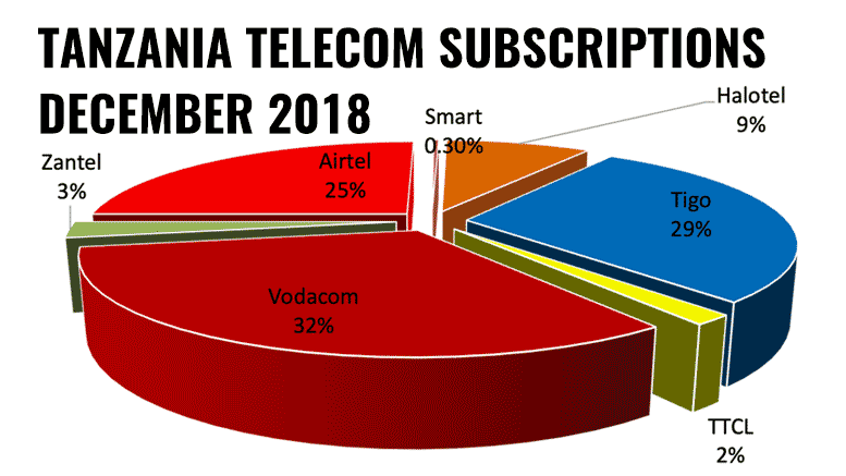 Tanzania Telecom Mobile Subscriptions 2018