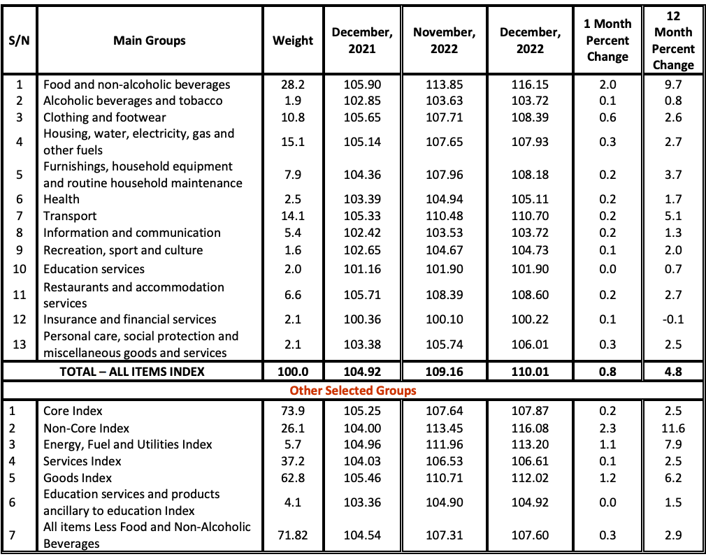 TANZANIA ANNUAL HEADLINE INFLATION DECEMBER 2022