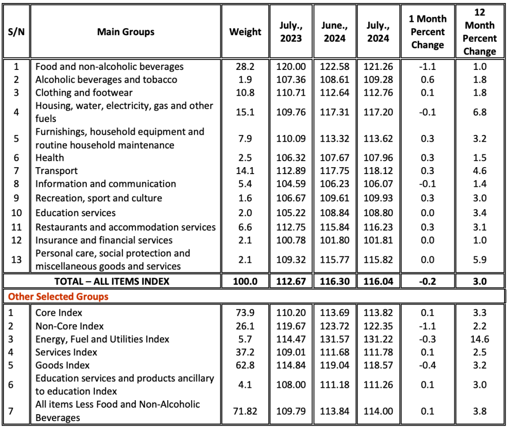 TANZANIA ANNUAL HEADLINE INFLATION FOR JULY 2024