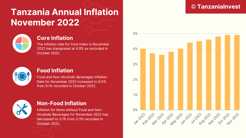 Tanzania Annual Inflation November 2022