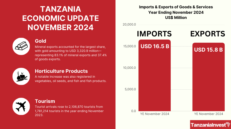 TANZANIA ECONOMIC EXPORTS UPDATE NOVEMBER 2024