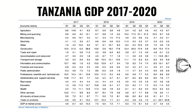 Tanzania economy GDP 2017-2020