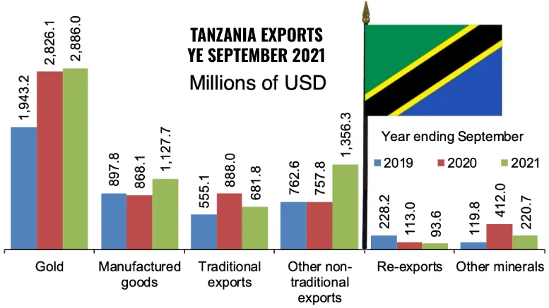Tanzania Exports September 2021