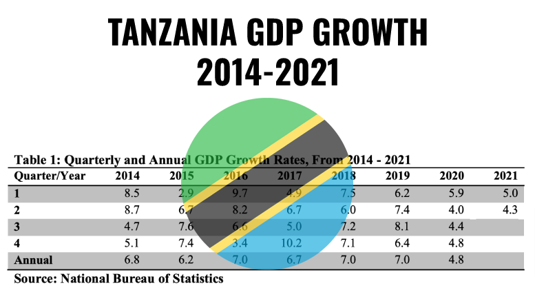 Tanzania GDP Growth 2014-2021