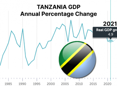 Tanzania GDP Growth 2021