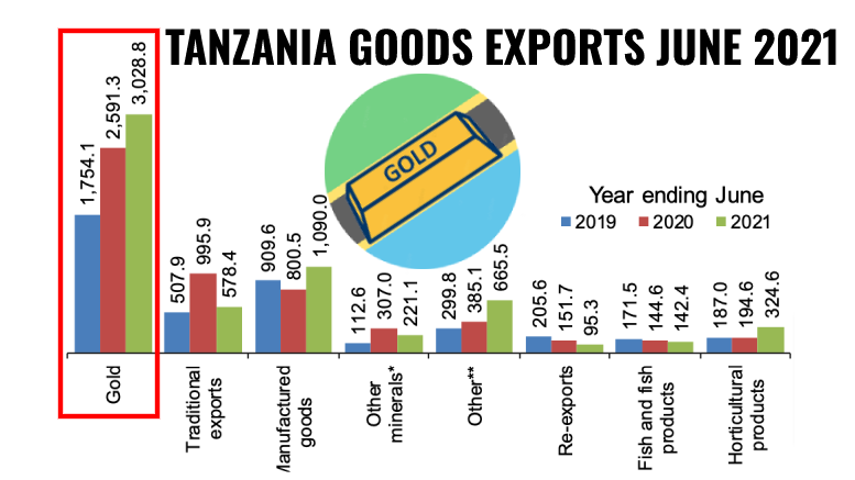 Tanzania Gold and Goods Exports June 2021