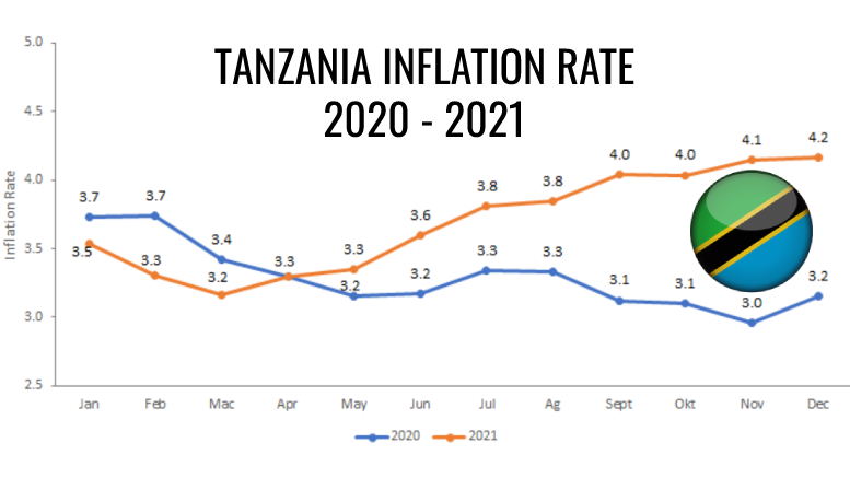 Tanzania Inflation Rate 2021-2020