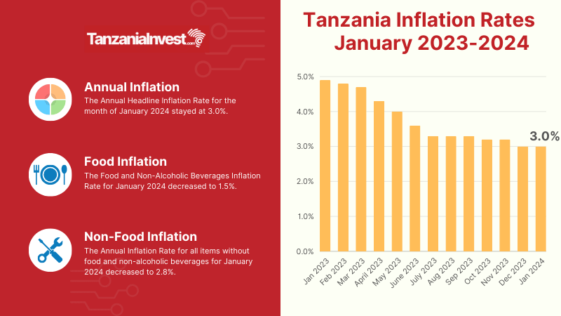 Tanzania Inflation Rates January 2024