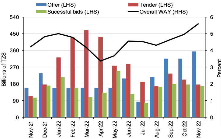 Tanzania Treasury Bills Market Performance November 2021-2022
